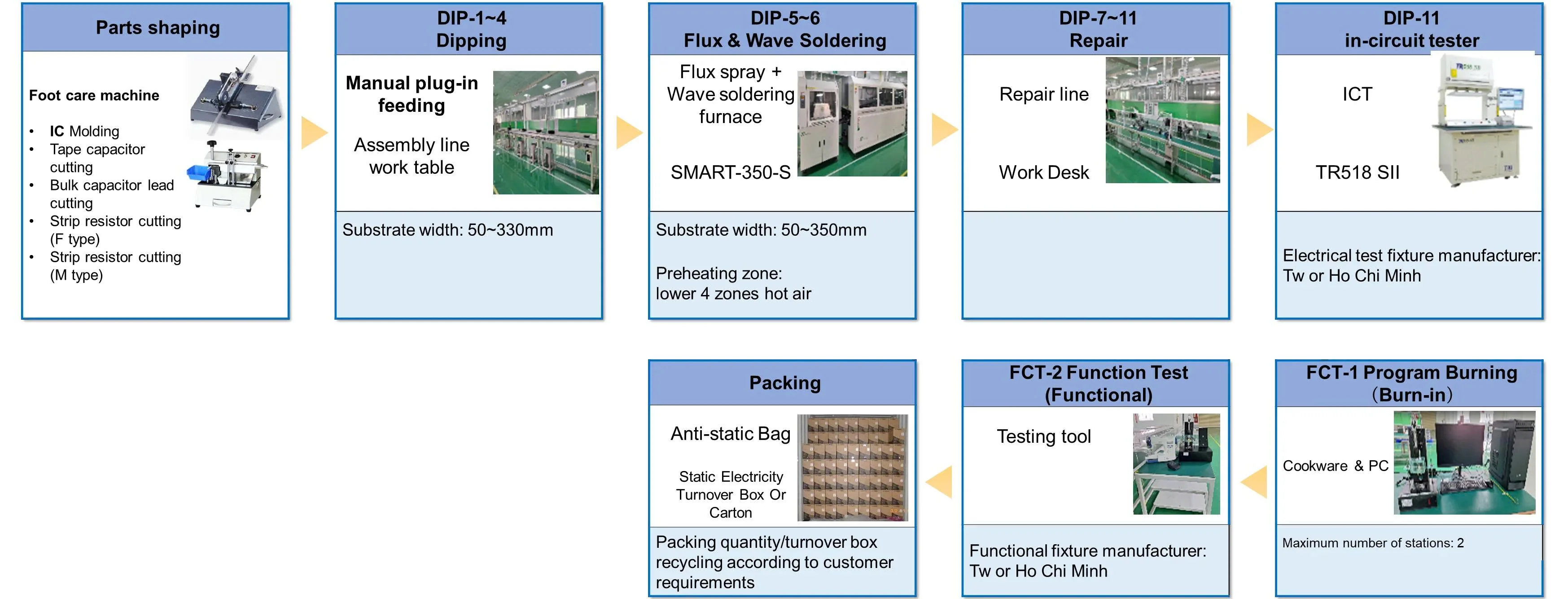 Dịch vụ lắp ráp SMT (SMT assembly services)