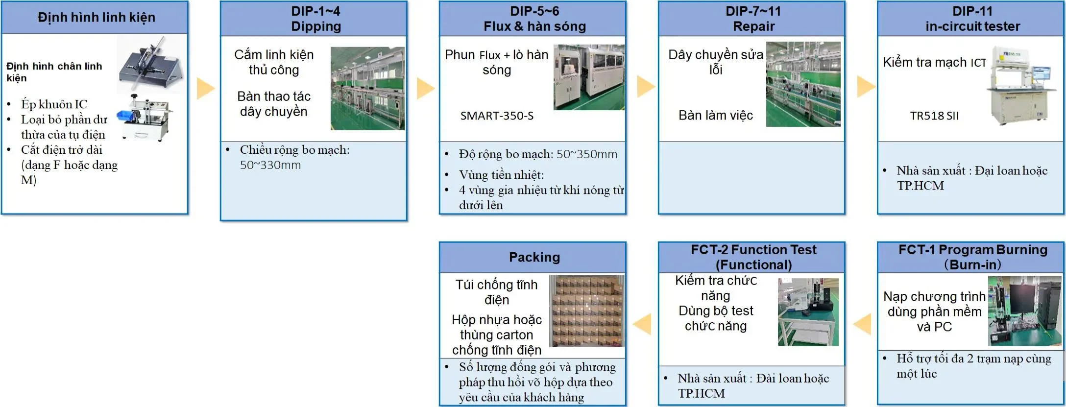 Nhà máy sản xuất PCBA